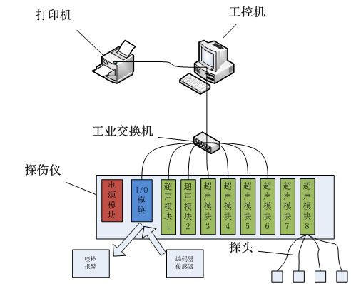 超聲波探傷系統(tǒng)